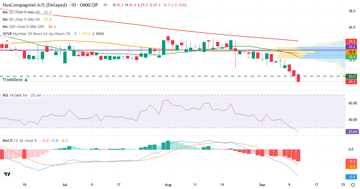 Teknisk analyse af HusCompagniet (HUSCO.CO) – RSI 26, MACD negativ (bearish), daglig candlestick-graf september 2026
