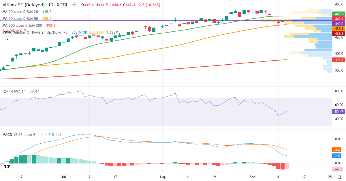 Teknisk analyse af Allianz SE VNA O.N. (ALV.XETRA) – RSI 50, MACD positiv (bullish), daglig candlestick-graf september 2026