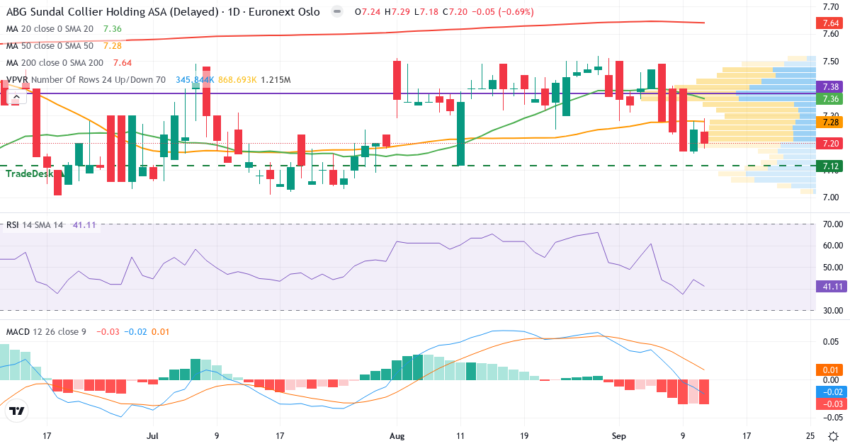 Teknisk analyse af ABG Sundal Collier Holding (ABG.OL) – RSI 41, MACD negativ (bearish), daglig candlestick-graf september 2026