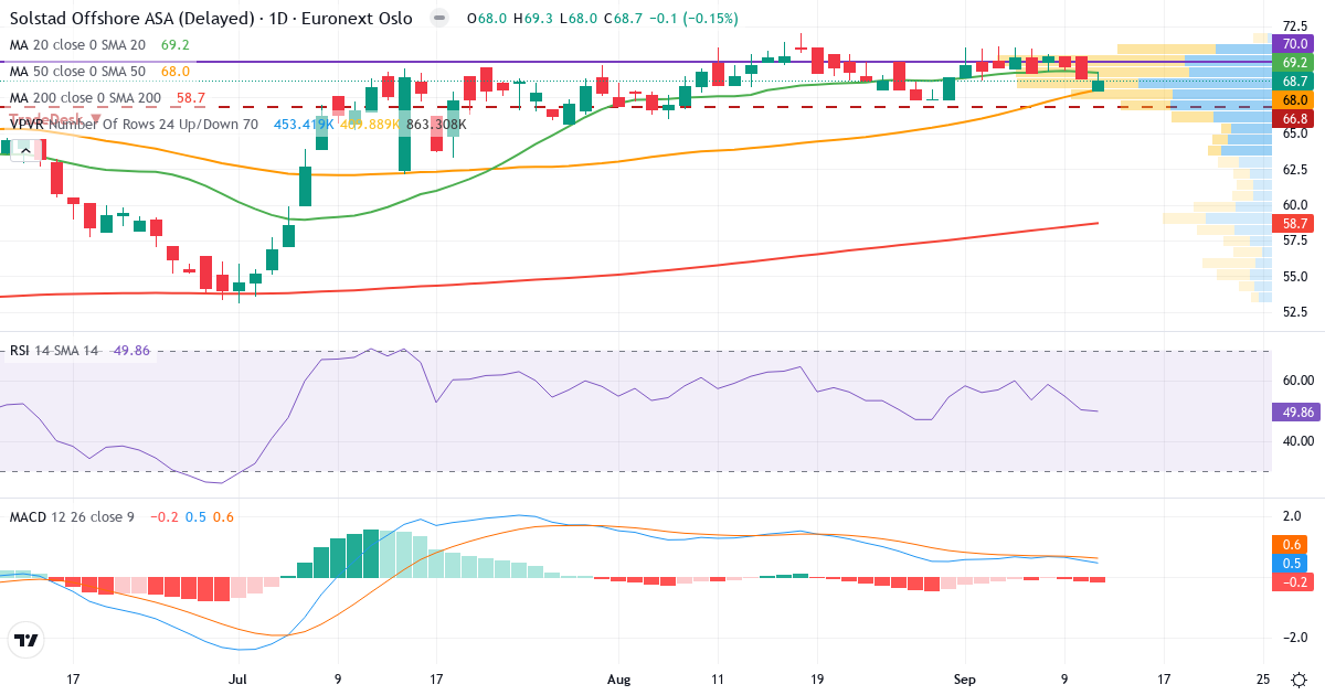 Solstad Offshore – Kortsigtet teknisk analyse (3 mdr.) med candlestick, RSI, MACD og volumenprofil Teknisk analyse af Solstad Offshore (SOFF.OL) – RSI 50, MACD positiv (bullish), daglig candlestick-graf september 2026
