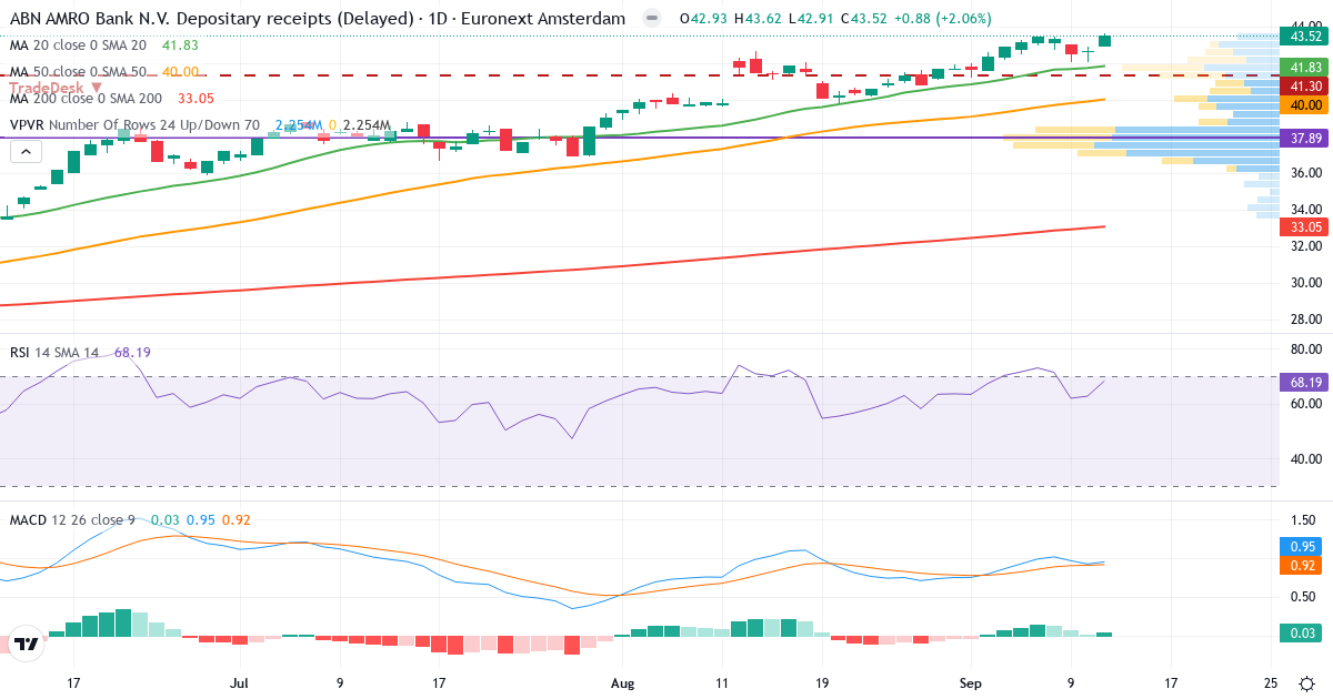 Teknisk analyse af ABN AMRO Bank (ABN.AS) – RSI 70, MACD positiv (bullish), daglig candlestick-graf september 2026