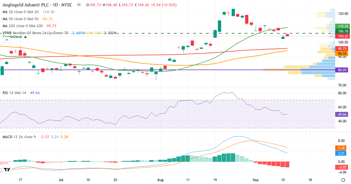 Teknisk analyse af AngloGold Ashanti (AU.US) – RSI 50, MACD positiv (bullish), daglig candlestick-graf september 2026