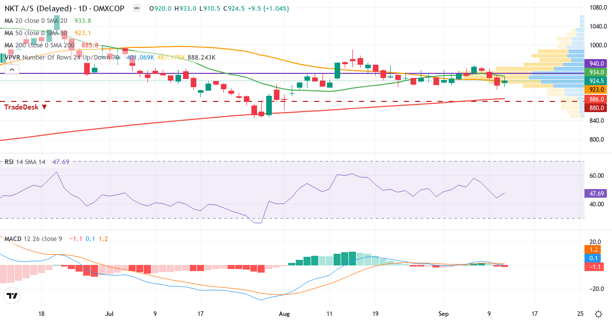Teknisk analyse af NKT (NKT.CO) – RSI 48, MACD positiv (bullish), daglig candlestick-graf september 2026