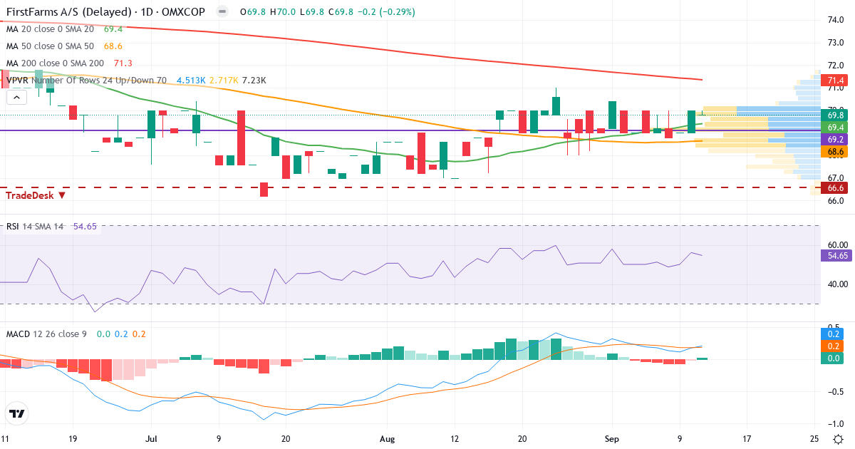 Teknisk analyse af First Farms (FFARMS.CO) – RSI 55, MACD positiv (bullish), daglig candlestick-graf september 2026