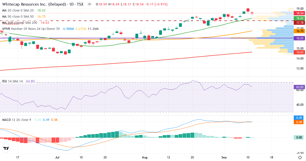 Whitecap Resources – Kortsigtet teknisk analyse (3 mdr.) med candlestick, RSI, MACD og volumenprofil Teknisk analyse af Whitecap Resources (WCP.TO) – RSI 64, MACD positiv (bullish), daglig candlestick-graf september 2026