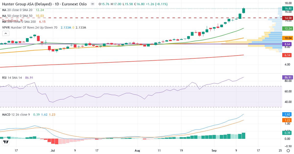 Teknisk analyse af Hunter Group (HUNT.OL) – RSI 87, MACD positiv (bullish), daglig candlestick-graf september 2026