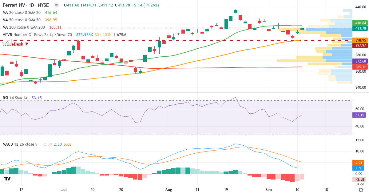 Ferrari – Kortsigtet teknisk analyse (3 mdr.) med candlestick, RSI, MACD og volumenprofil Teknisk analyse af Ferrari (RACE.US) – RSI 53, MACD positiv (bullish), daglig candlestick-graf september 2026