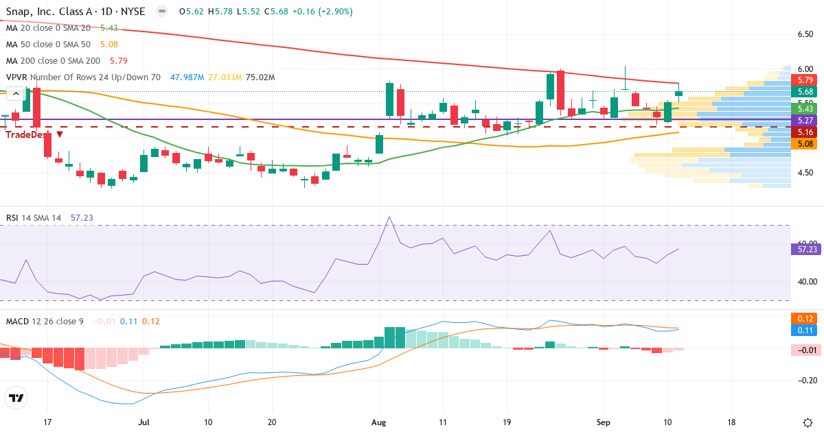 Teknisk analyse af Snap (SNAP.US) – RSI 57, MACD positiv (bullish), daglig candlestick-graf september 2026