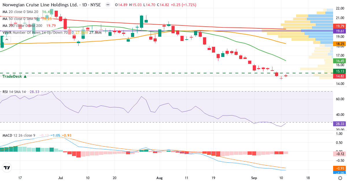 Teknisk analyse af Norwegian Cruise Line (NCLH.US) – RSI 28, MACD negativ (bearish), daglig candlestick-graf september 2026