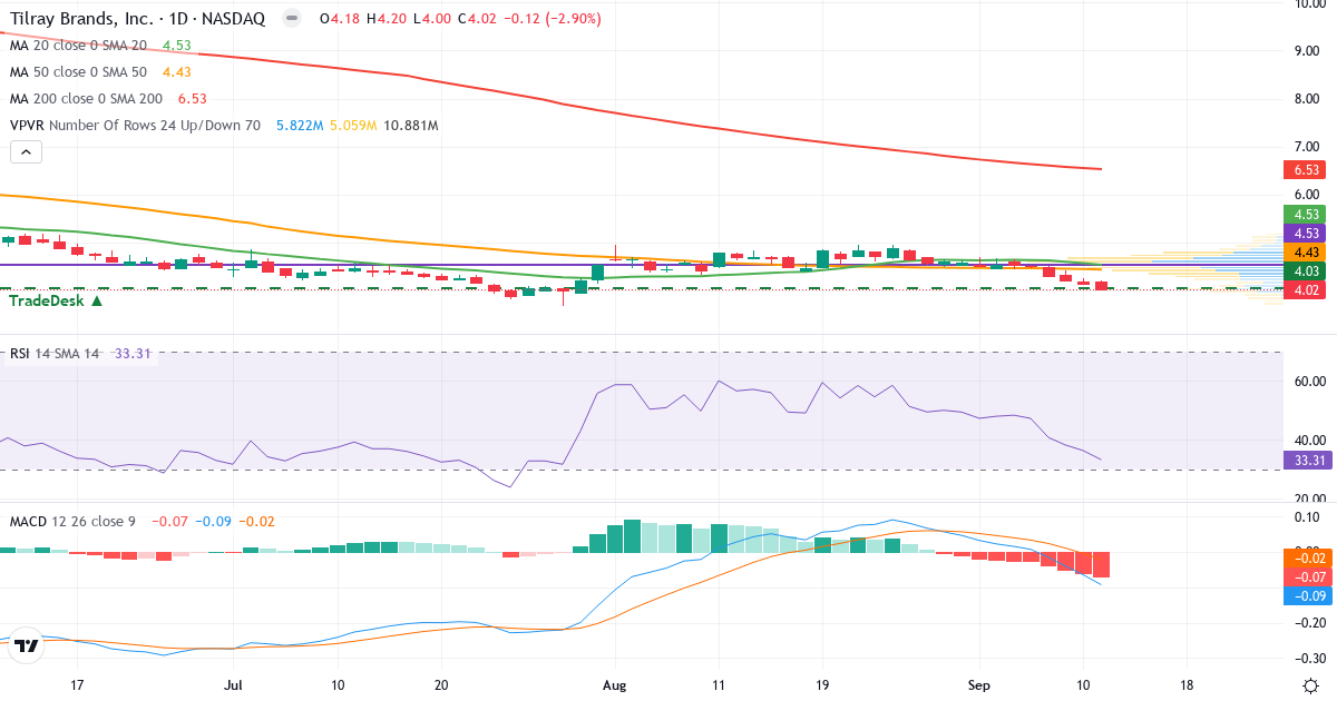 Teknisk analyse af Tilray (TLRY.US) – RSI 33, MACD negativ (bearish), daglig candlestick-graf september 2026