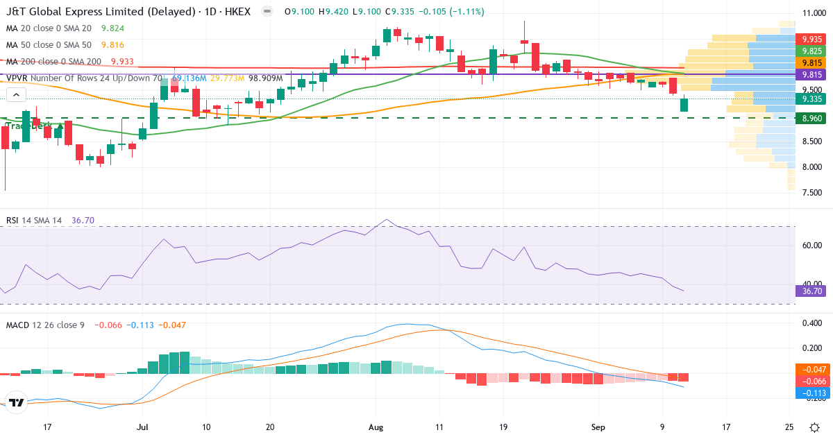 J&T Global Express – Kortsigtet teknisk analyse (3 mdr.) med candlestick, RSI, MACD og volumenprofil Teknisk analyse af J&T Global Express (1519.HK) – RSI 37, MACD negativ (bearish), daglig candlestick-graf september 2026