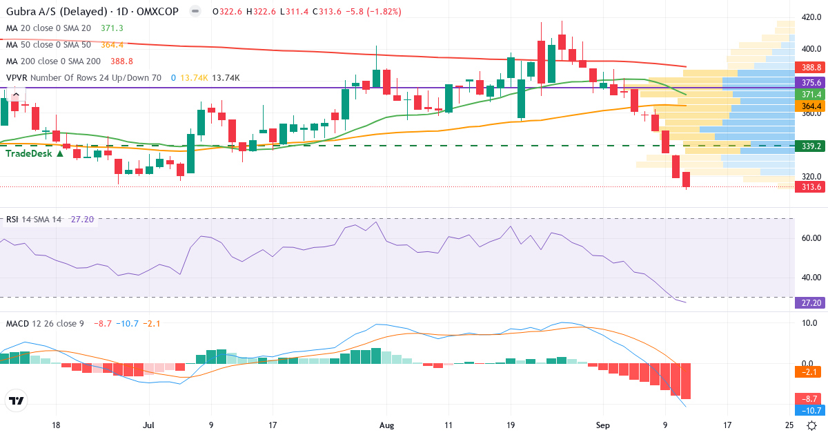Teknisk analyse af Gubra (GUBRA.CO) – RSI 27, MACD negativ (bearish), daglig candlestick-graf september 2026
