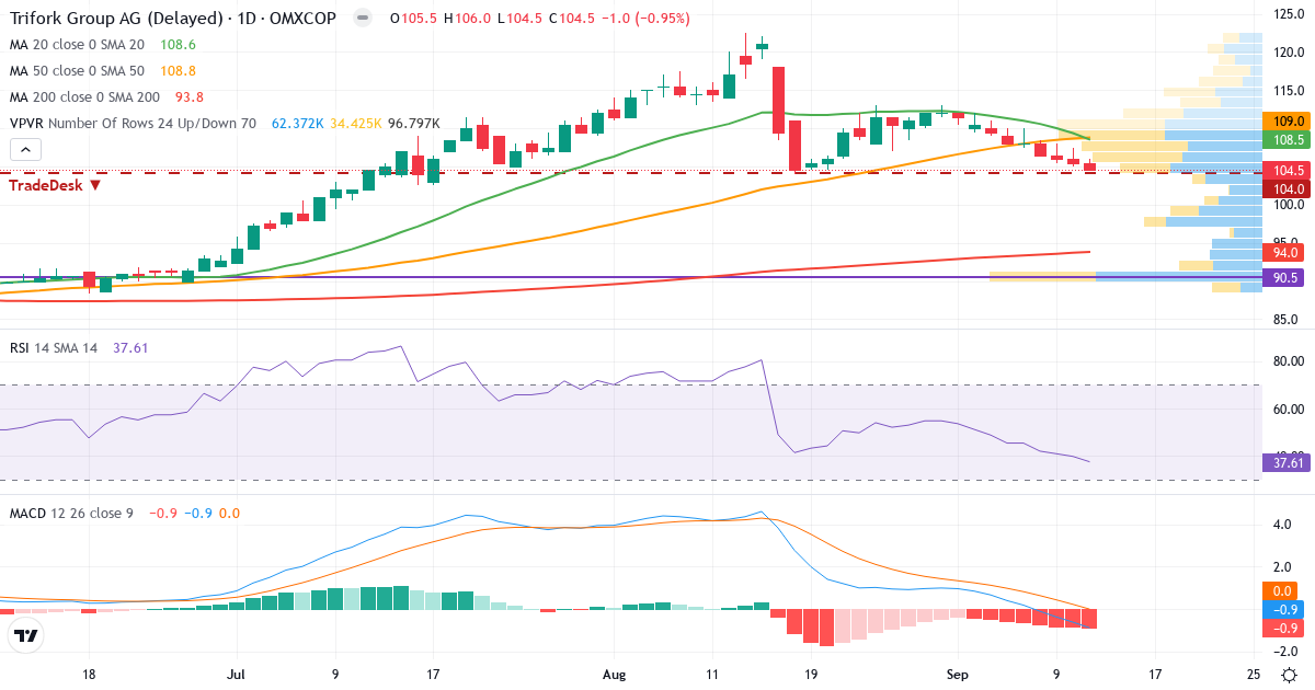 Teknisk analyse af Trifork Holding (TRIFOR.CO) – RSI 38, MACD negativ (bearish), daglig candlestick-graf september 2026