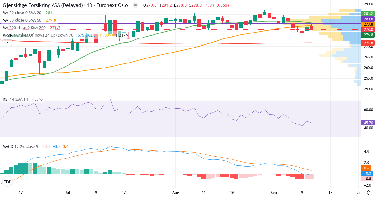 Teknisk analyse af Gjensidige Forsikring (GJF.OL) – RSI 46, MACD negativ (bearish), daglig candlestick-graf september 2026