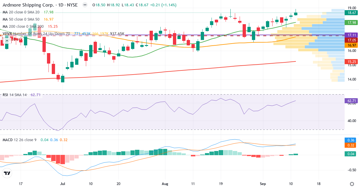 Teknisk analyse af Ardmore Shpng (ASC.US) – RSI 68, MACD positiv (bullish), daglig candlestick-graf september 2026