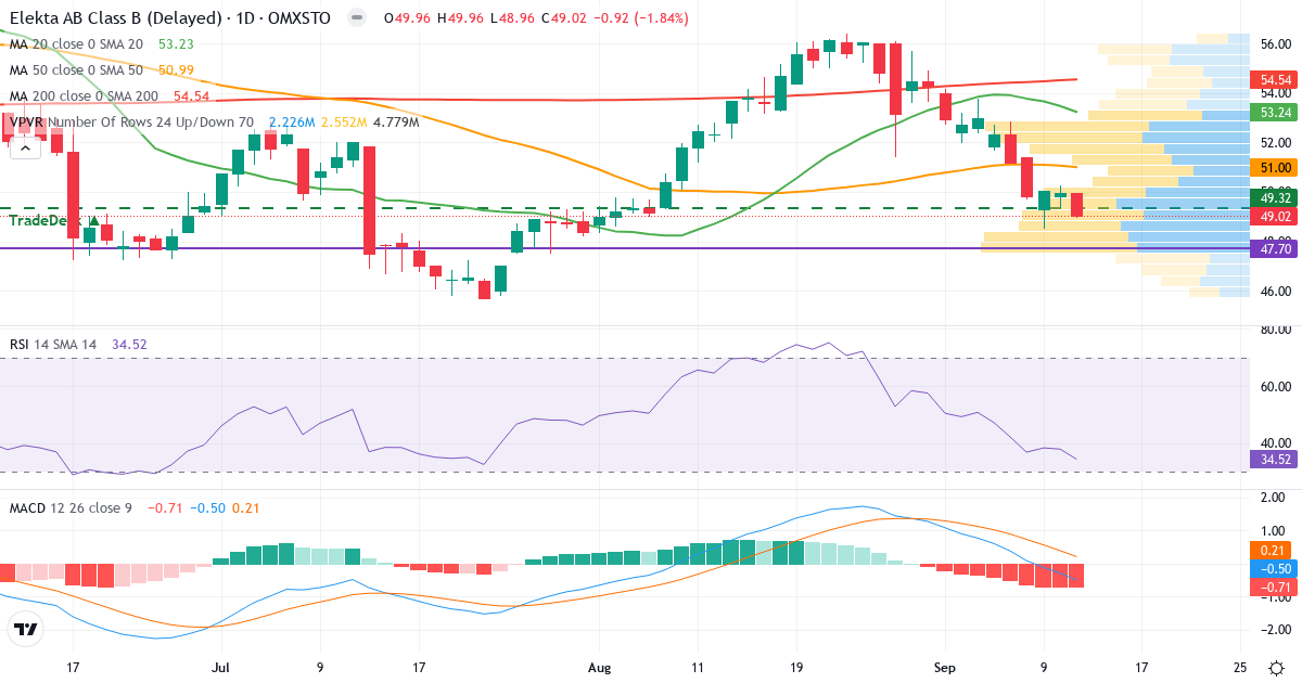 Teknisk analyse af Elekta (EKTA-B.ST) – RSI 38, MACD negativ (bearish), daglig candlestick-graf september 2026