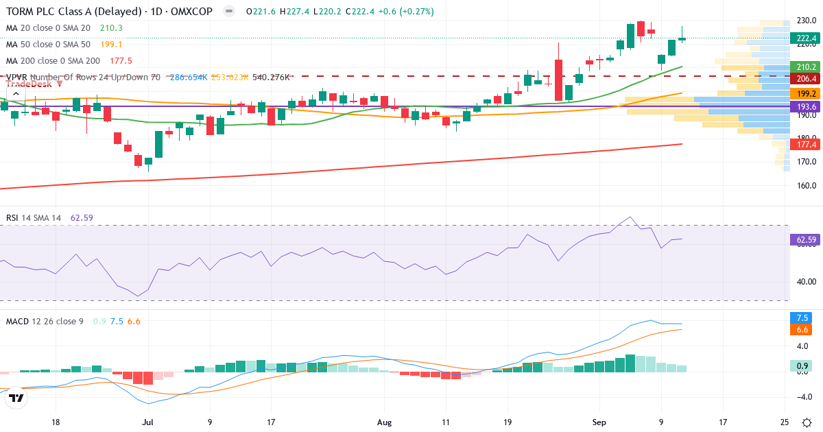 Teknisk analyse af TORM (TRMD-A.CO) – RSI 76, MACD positiv (bullish), daglig candlestick-graf september 2026