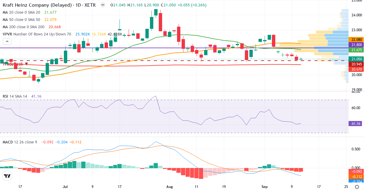 Teknisk analyse af The Kraft Heinz (KHNZ.XETRA) – RSI 44, MACD negativ (bearish), daglig candlestick-graf september 2026