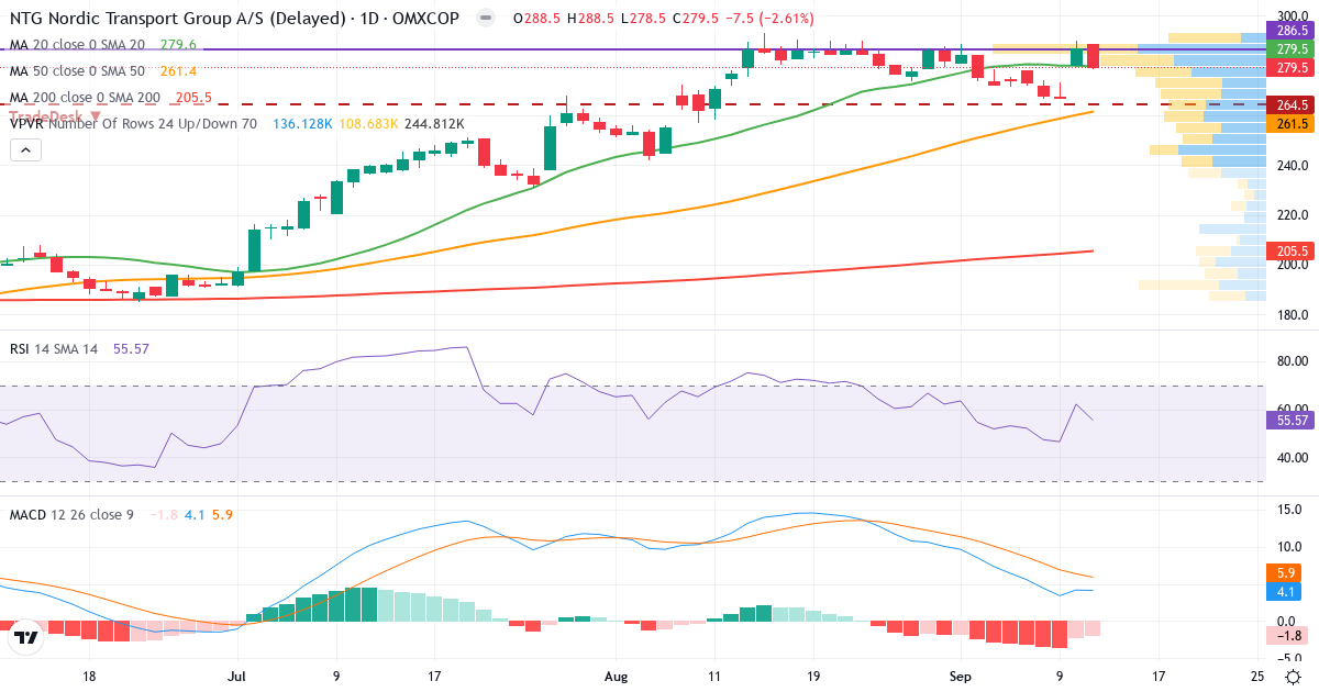 Teknisk analyse af NTG Nordic Transport Group (NTG.CO) – RSI 56, MACD positiv (bullish), daglig candlestick-graf september 2026