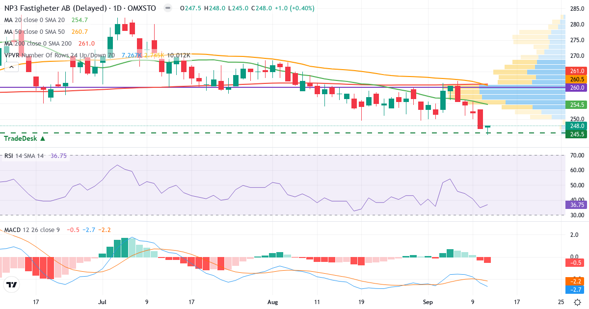 Teknisk analyse af NP3 Fastigheter (NP3.ST) – RSI 37, MACD negativ (bearish), daglig candlestick-graf september 2026