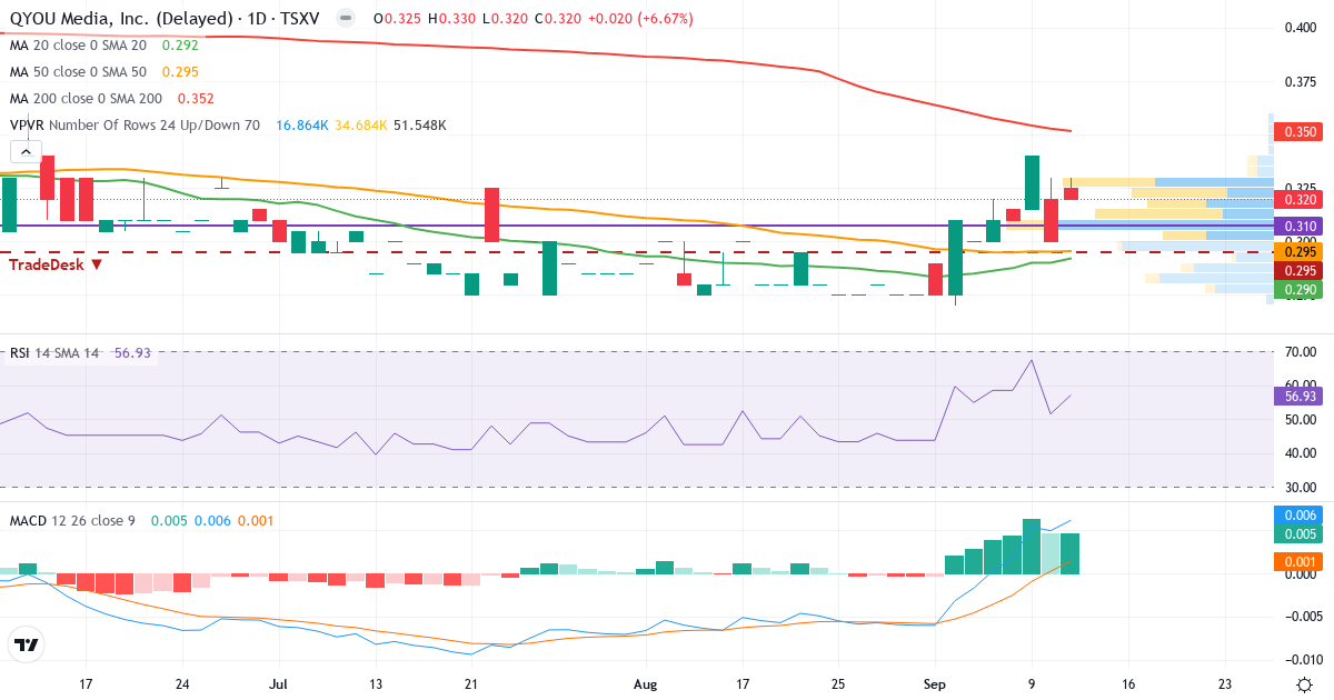 Teknisk analyse af QYOU Media (QYOU.V) – RSI 58, MACD positiv (bullish), daglig candlestick-graf september 2026