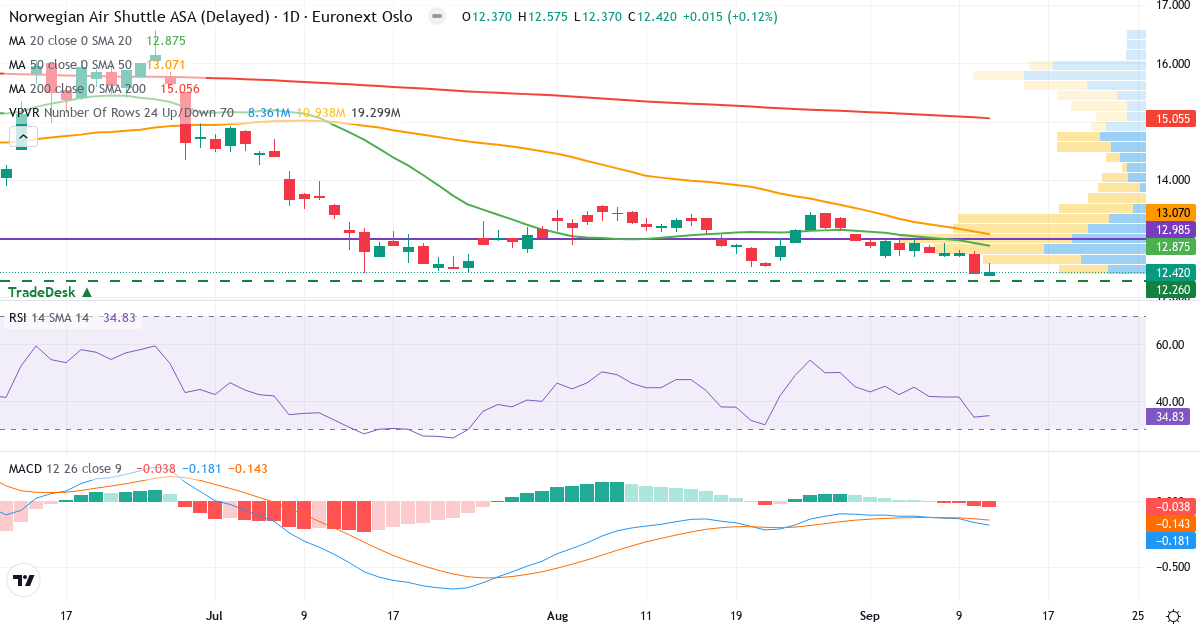 Teknisk analyse af Norwegian Air Shuttle (NAS.OL) – RSI 35, MACD negativ (bearish), daglig candlestick-graf september 2026