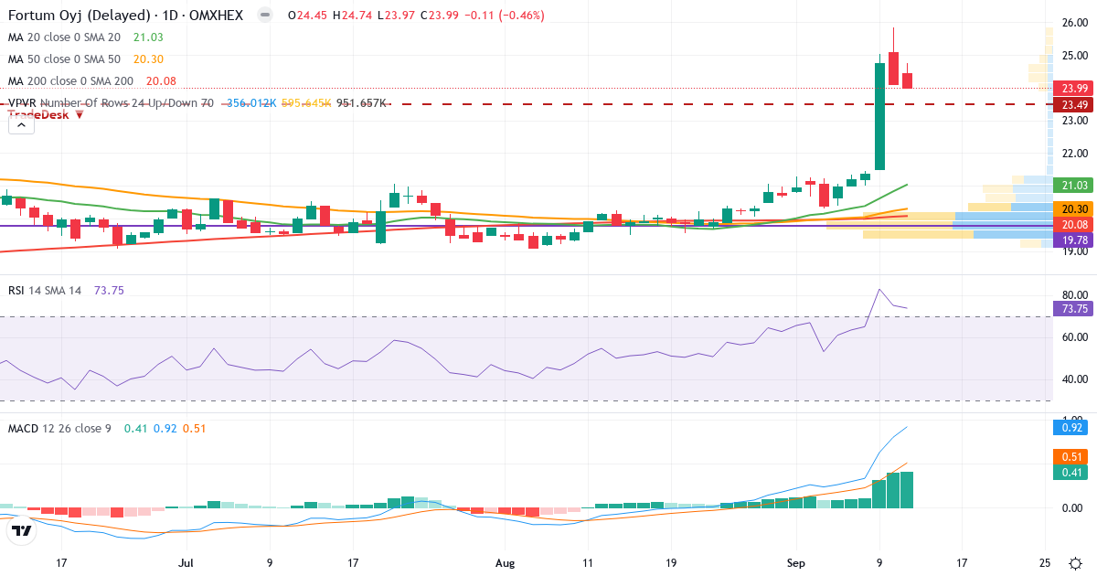 Fortum – Kortsigtet teknisk analyse (3 mdr.) med candlestick, RSI, MACD og volumenprofil Teknisk analyse af Fortum (FORTUM.HE) – RSI 74, MACD positiv (bullish), daglig candlestick-graf september 2026