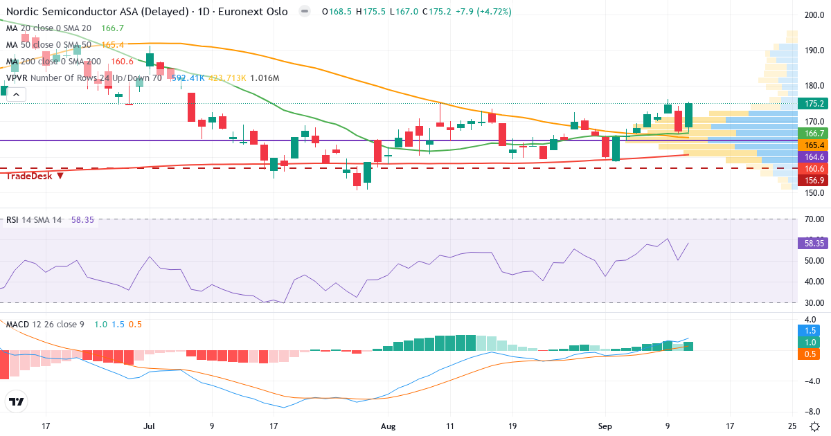 Nordic Semiconductor – Kortsigtet teknisk analyse (3 mdr.) med candlestick, RSI, MACD og volumenprofil Teknisk analyse af Nordic Semiconductor (NOD.OL) – RSI 58, MACD positiv (bullish), daglig candlestick-graf september 2026