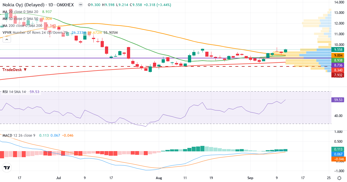 Teknisk analyse af Nokia (NOKIA.HE) – RSI 60, MACD positiv (bullish), daglig candlestick-graf september 2026