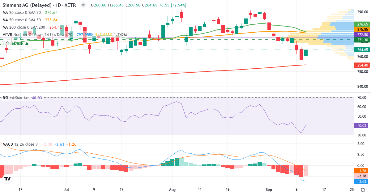 Teknisk analyse af Siemens Aktiengesellschaft (SIE.XETRA) – RSI 40, MACD negativ (bearish), daglig candlestick-graf september 2026