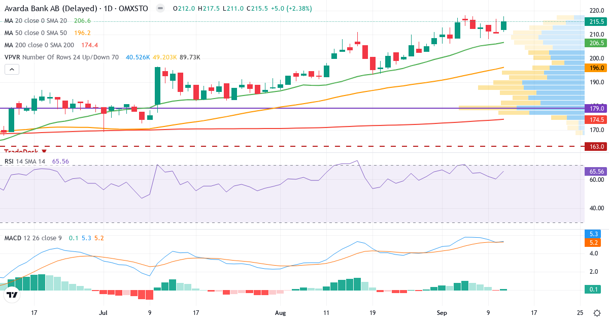 Teknisk analyse af TF Bank (TFBANK.ST) – RSI 52, MACD positiv (bullish), daglig candlestick-graf september 2026