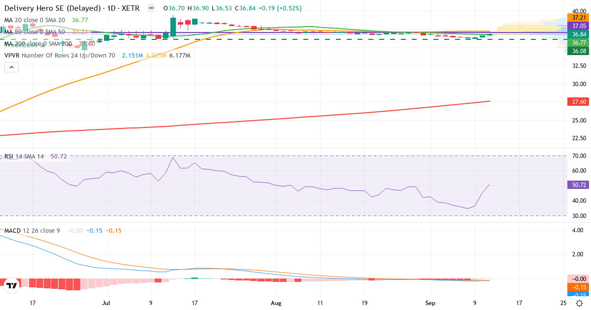 Delivery Hero – Kortsigtet teknisk analyse (3 mdr.) med candlestick, RSI, MACD og volumenprofil Teknisk analyse af Delivery Hero (DHER.XETRA) – RSI 51, MACD negativ (bearish), daglig candlestick-graf september 2026