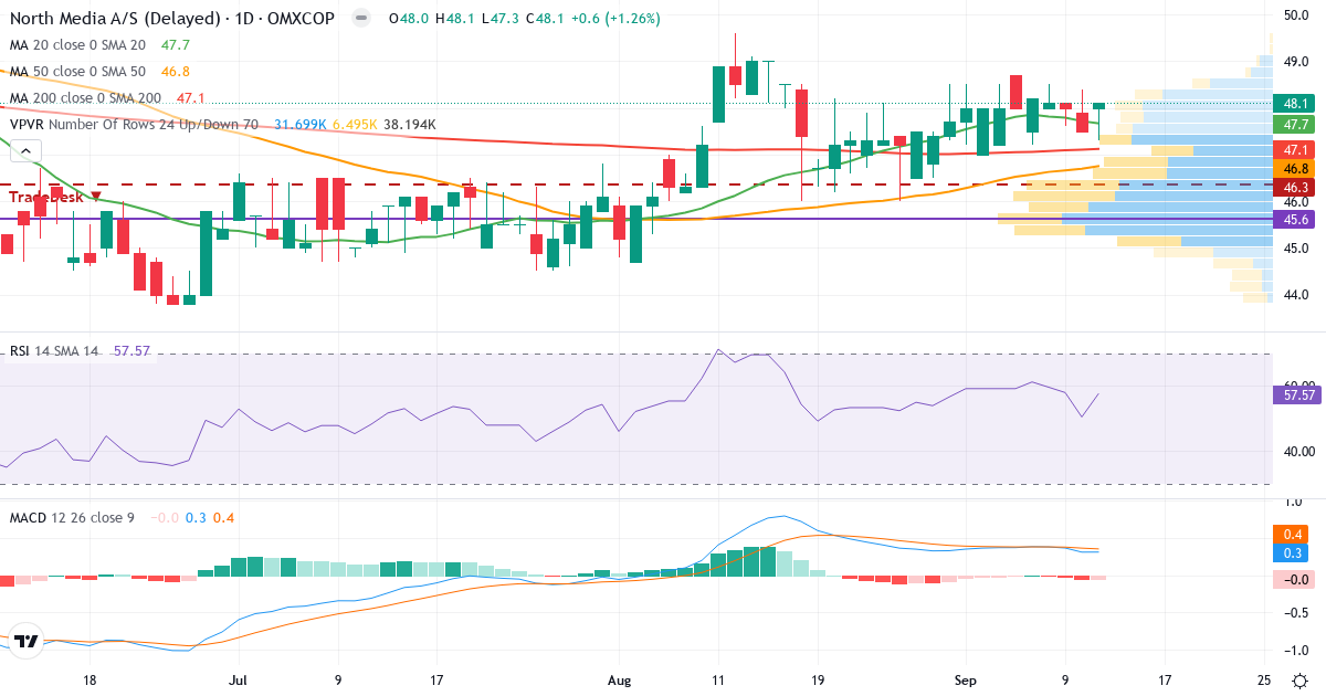 North Media – Kortsigtet teknisk analyse (3 mdr.) med candlestick, RSI, MACD og volumenprofil Teknisk analyse af North Media (NORTHM.CO) – RSI 58, MACD positiv (bullish), daglig candlestick-graf september 2026