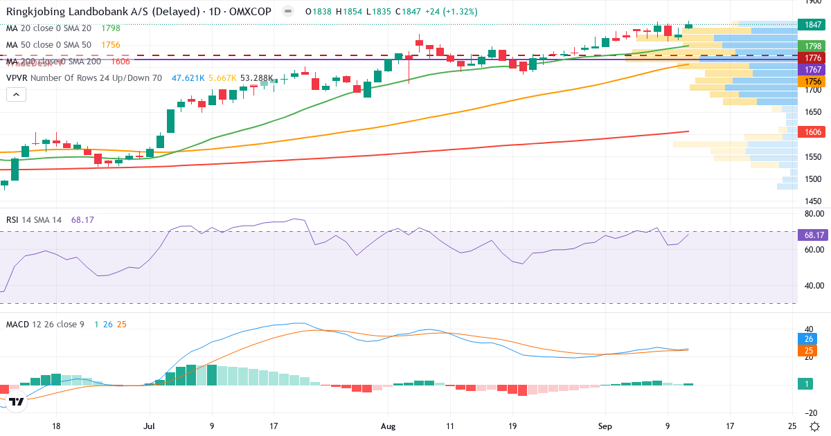 Teknisk analyse af Ringkjøbing Landbobank (RILBA.CO) – RSI 68, MACD positiv (bullish), daglig candlestick-graf september 2026