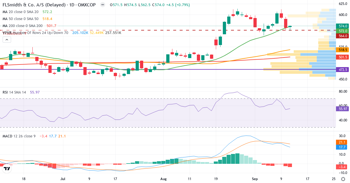 Teknisk analyse af FLSmidth & Co. (FLS.CO) – RSI 56, MACD positiv (bullish), daglig candlestick-graf september 2026