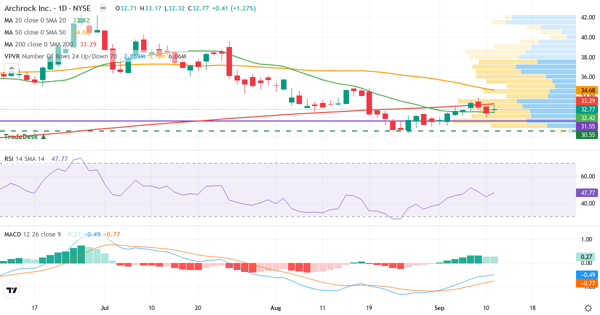 Teknisk analyse af Archrock (AROC.US) – RSI 48, MACD negativ (bearish), daglig candlestick-graf september 2026