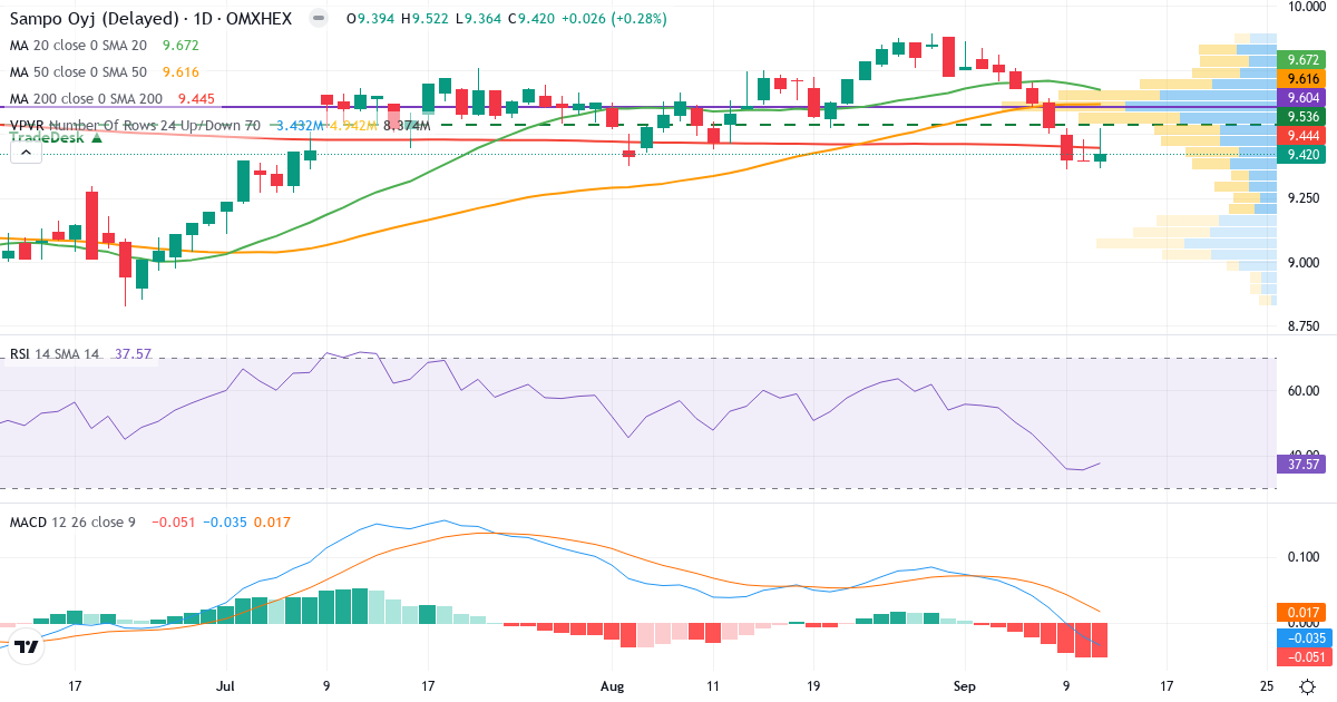 Teknisk analyse af Sampo (SAMPO.HE) – RSI 38, MACD negativ (bearish), daglig candlestick-graf september 2026