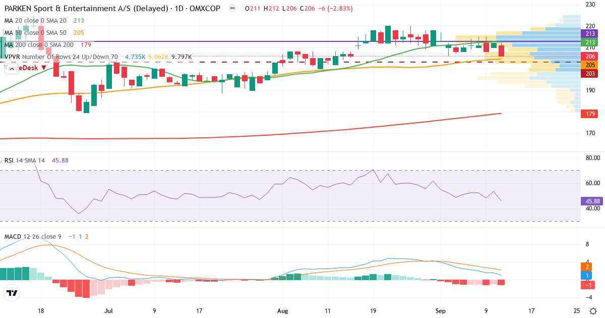 Teknisk analyse af PARKEN Sport & Entertainment (PARKEN.CO) – RSI 46, MACD positiv (bullish), daglig candlestick-graf september 2026