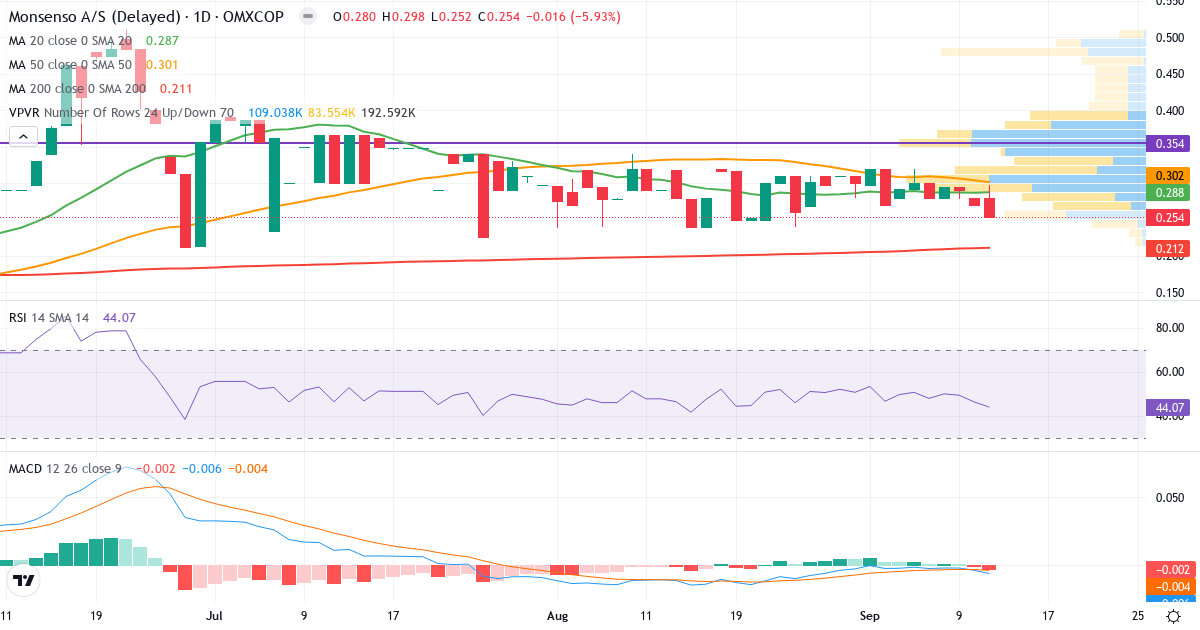 Teknisk analyse af Monsenso (MONSO.CO) – RSI 44, MACD negativ (bearish), daglig candlestick-graf september 2026