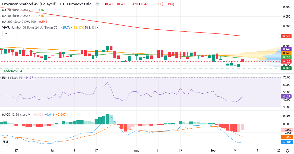 Proximar Seafood AS – Kortsigtet teknisk analyse (3 mdr.) med candlestick, RSI, MACD og volumenprofil Teknisk analyse af Proximar Seafood AS (PROXI.OL) – RSI 44, MACD negativ (bearish), daglig candlestick-graf september 2026