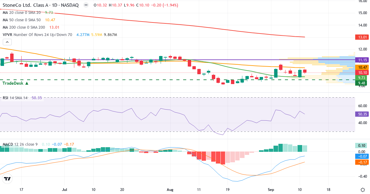 Teknisk analyse af StoneCo (STNE.US) – RSI 50, MACD negativ (bearish), daglig candlestick-graf september 2026
