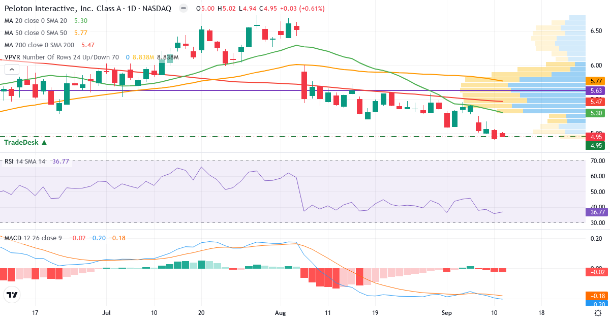Teknisk analyse af Peloton Interactive (PTON.US) – RSI 37, MACD negativ (bearish), daglig candlestick-graf september 2026