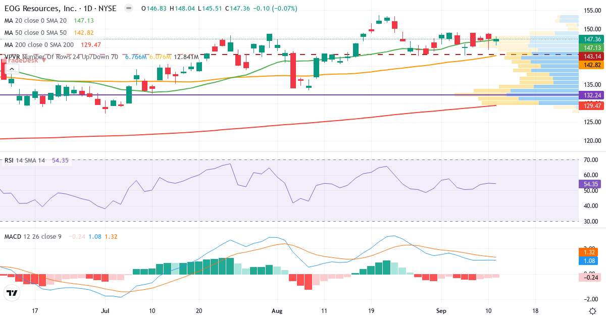 Teknisk analyse af EOG Resources (EOG.US) – RSI 54, MACD positiv (bullish), daglig candlestick-graf september 2026