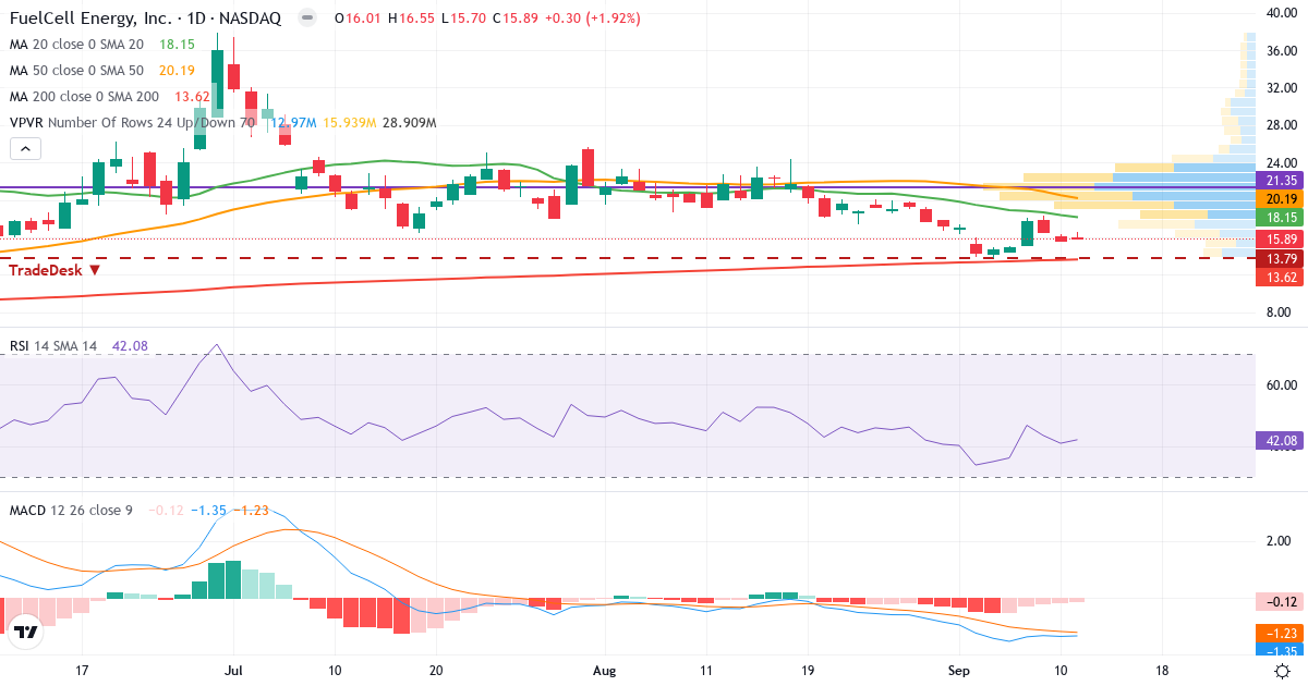 Teknisk analyse af FuelCell Energy (FCEL.US) – RSI 42, MACD negativ (bearish), daglig candlestick-graf september 2026