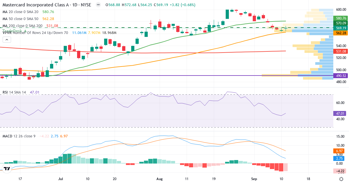 Teknisk analyse af Mastercard Incorporated (MA.US) – RSI 47, MACD positiv (bullish), daglig candlestick-graf september 2026