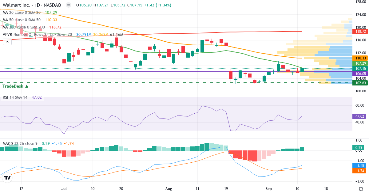 Teknisk analyse af Walmart (WMT.US) – RSI 47, MACD negativ (bearish), daglig candlestick-graf september 2026