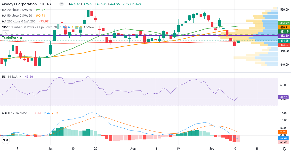 Teknisk analyse af Moodys (MCO.US) – RSI 42, MACD negativ (bearish), daglig candlestick-graf september 2026