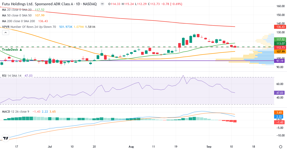 Teknisk analyse af Futu (FUTU.US) – RSI 47, MACD positiv (bullish), daglig candlestick-graf september 2026