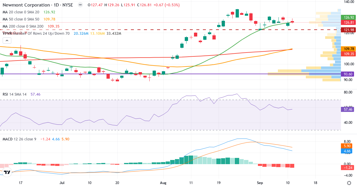 Teknisk analyse af Newmont Goldcorp (NEM.US) – RSI 57, MACD positiv (bullish), daglig candlestick-graf september 2026