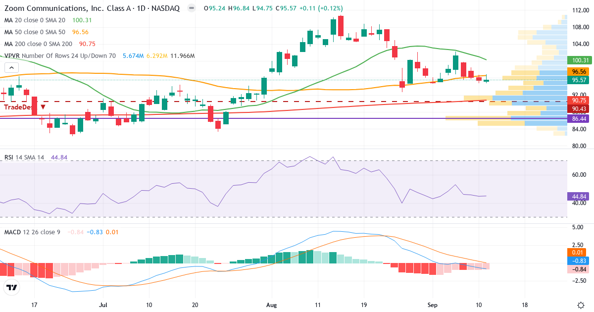 Teknisk analyse af Zoom Video Communications (ZM.US) – RSI 45, MACD negativ (bearish), daglig candlestick-graf september 2026